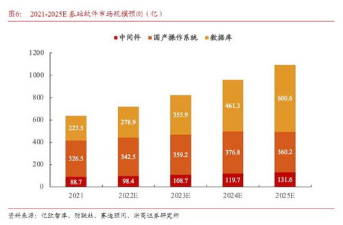 信創(chuàng)產(chǎn)業(yè)發(fā)展的靈魂 基礎(chǔ)軟件開(kāi)發(fā)及政策利好下的產(chǎn)業(yè)鏈機(jī)遇